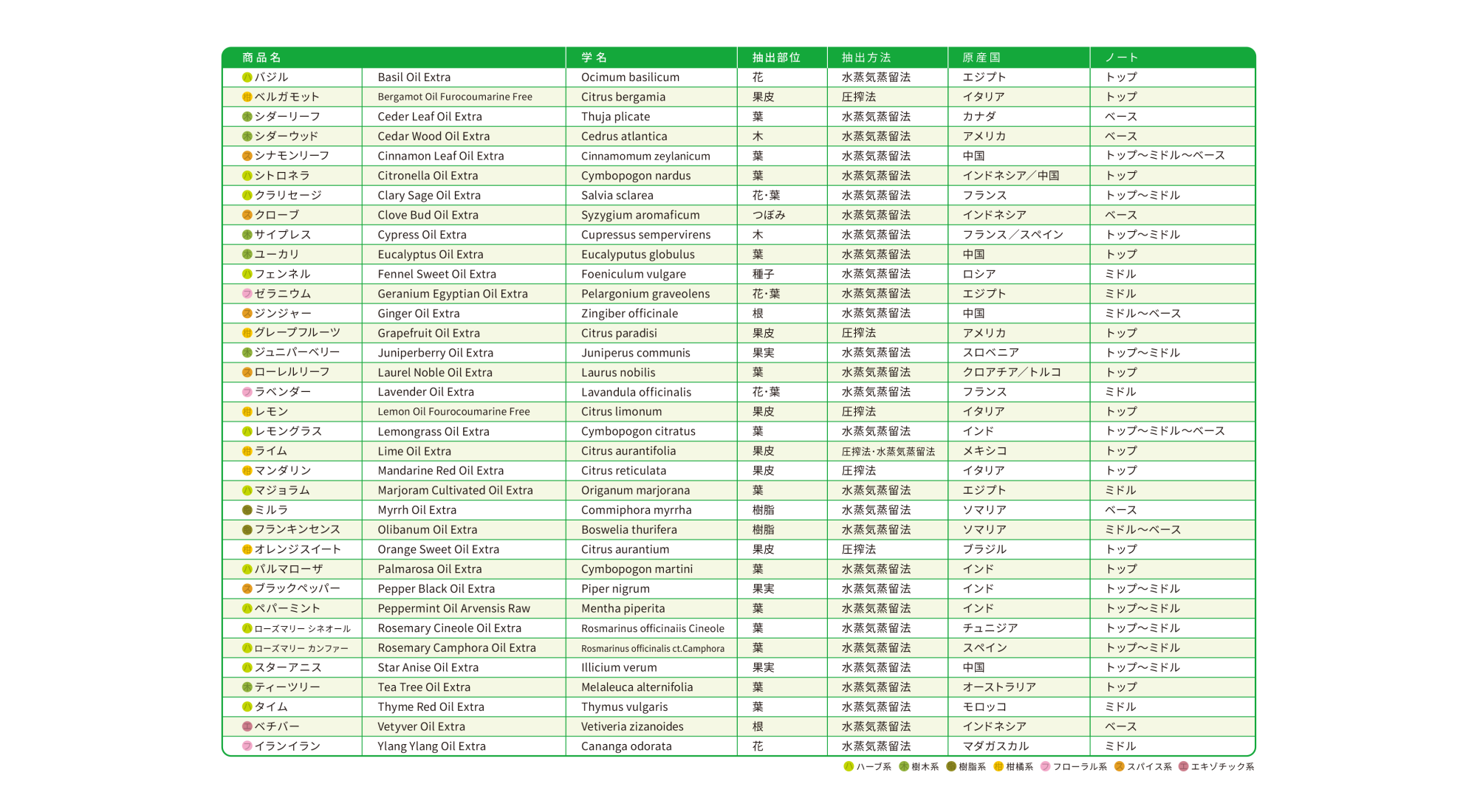 《精油一覧表》